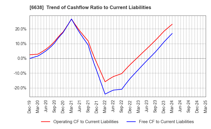 6638 MIMAKI ENGINEERING CO.,LTD.: Trend of Cashflow Ratio to Current Liabilities