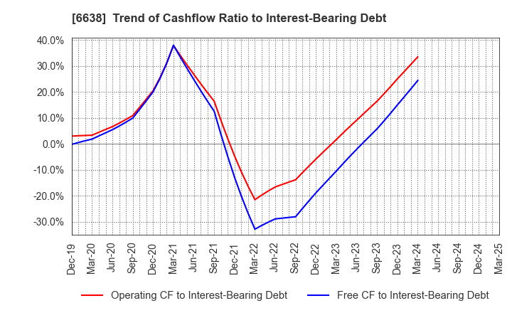 6638 MIMAKI ENGINEERING CO.,LTD.: Trend of Cashflow Ratio to Interest-Bearing Debt