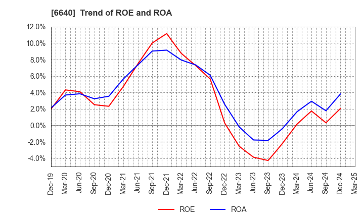 6640 I-PEX Inc.: Trend of ROE and ROA