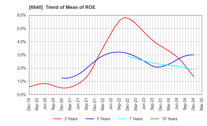 6640 I-PEX Inc.: Trend of Mean of ROE