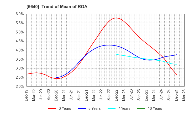 6640 I-PEX Inc.: Trend of Mean of ROA
