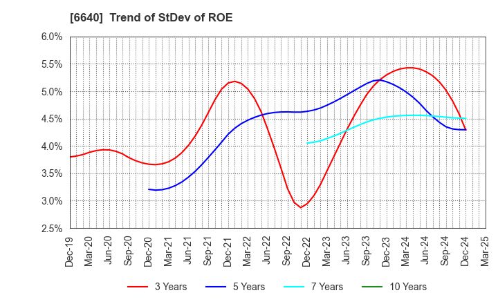 6640 I-PEX Inc.: Trend of StDev of ROE