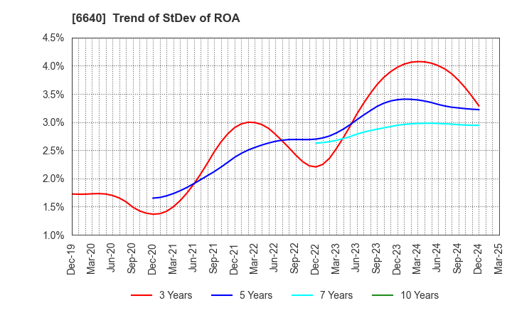 6640 I-PEX Inc.: Trend of StDev of ROA