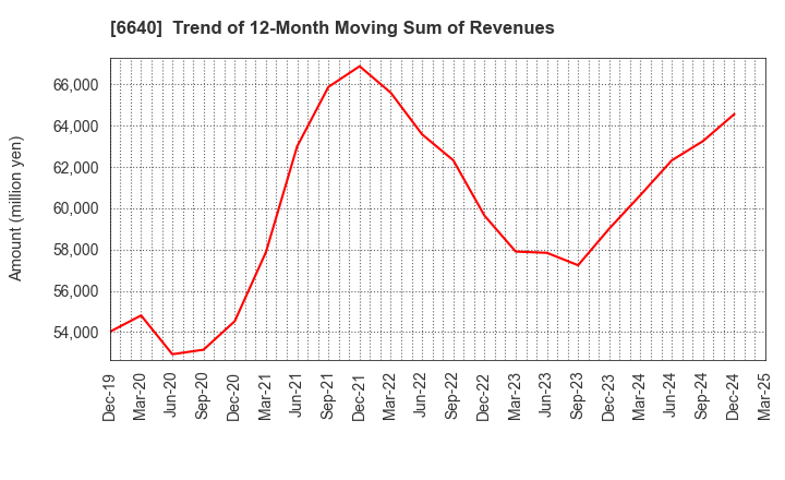 6640 I-PEX Inc.: Trend of 12-Month Moving Sum of Revenues