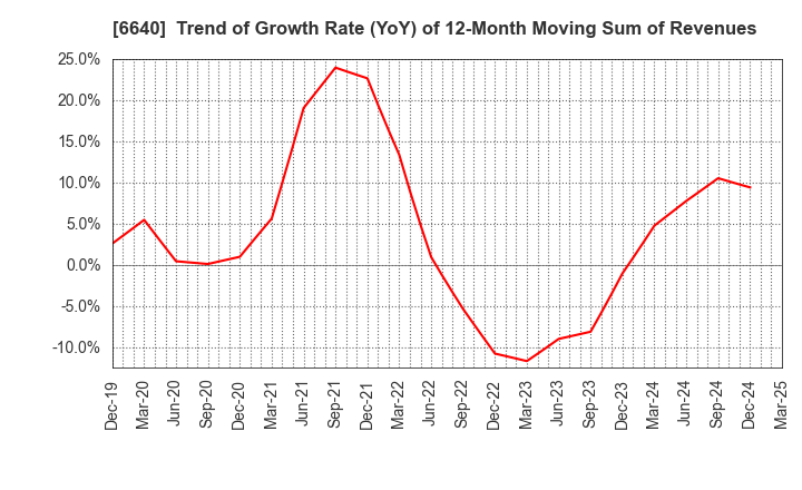 6640 I-PEX Inc.: Trend of Growth Rate (YoY) of 12-Month Moving Sum of Revenues