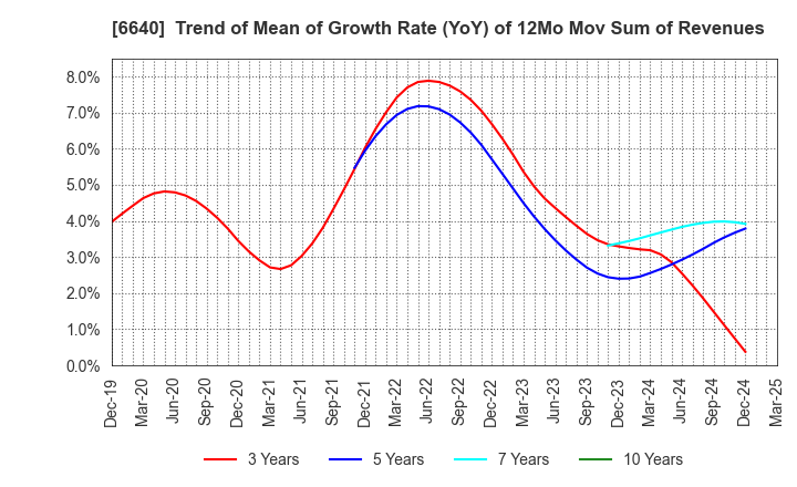 6640 I-PEX Inc.: Trend of Mean of Growth Rate (YoY) of 12Mo Mov Sum of Revenues