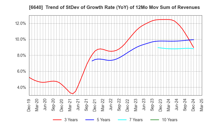 6640 I-PEX Inc.: Trend of StDev of Growth Rate (YoY) of 12Mo Mov Sum of Revenues