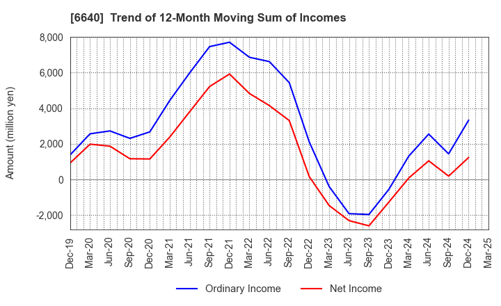 6640 I-PEX Inc.: Trend of 12-Month Moving Sum of Incomes