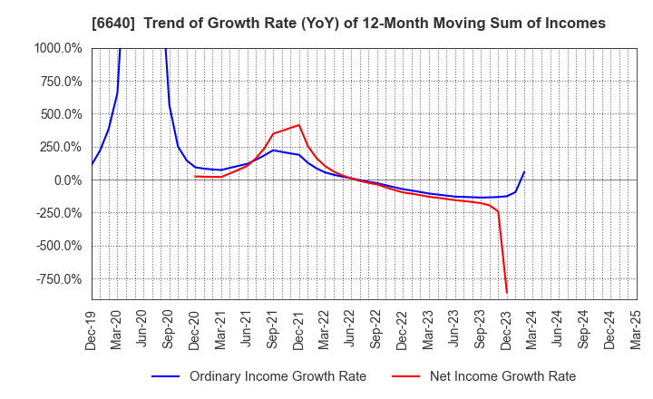 6640 I-PEX Inc.: Trend of Growth Rate (YoY) of 12-Month Moving Sum of Incomes
