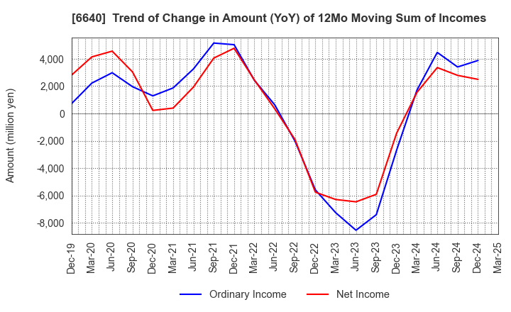 6640 I-PEX Inc.: Trend of Change in Amount (YoY) of 12Mo Moving Sum of Incomes
