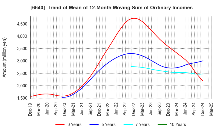 6640 I-PEX Inc.: Trend of Mean of 12-Month Moving Sum of Ordinary Incomes