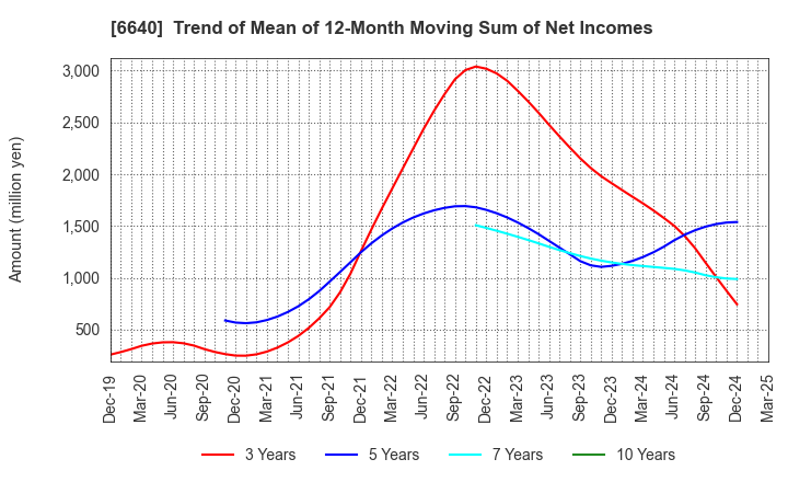 6640 I-PEX Inc.: Trend of Mean of 12-Month Moving Sum of Net Incomes