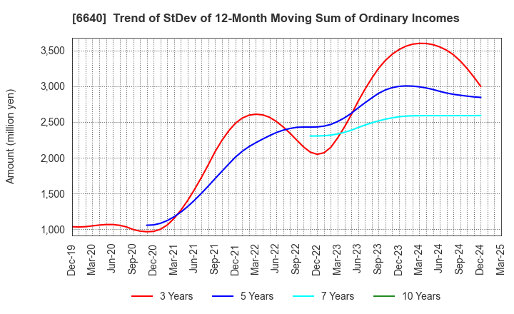 6640 I-PEX Inc.: Trend of StDev of 12-Month Moving Sum of Ordinary Incomes