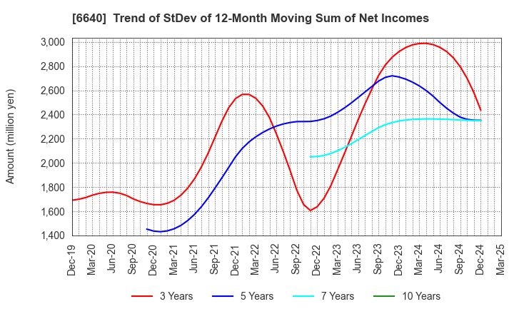 6640 I-PEX Inc.: Trend of StDev of 12-Month Moving Sum of Net Incomes