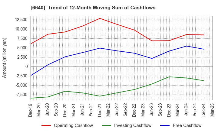 6640 I-PEX Inc.: Trend of 12-Month Moving Sum of Cashflows