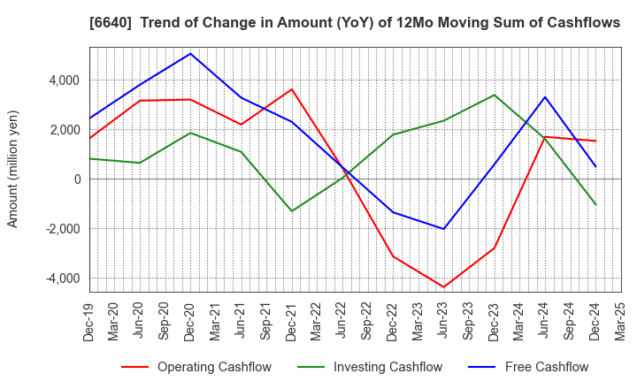 6640 I-PEX Inc.: Trend of Change in Amount (YoY) of 12Mo Moving Sum of Cashflows