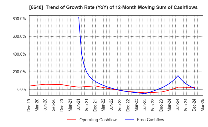 6640 I-PEX Inc.: Trend of Growth Rate (YoY) of 12-Month Moving Sum of Cashflows