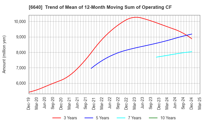 6640 I-PEX Inc.: Trend of Mean of 12-Month Moving Sum of Operating CF