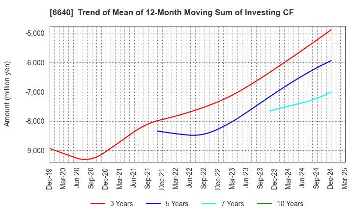 6640 I-PEX Inc.: Trend of Mean of 12-Month Moving Sum of Investing CF