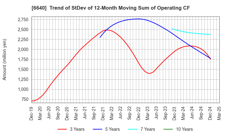 6640 I-PEX Inc.: Trend of StDev of 12-Month Moving Sum of Operating CF