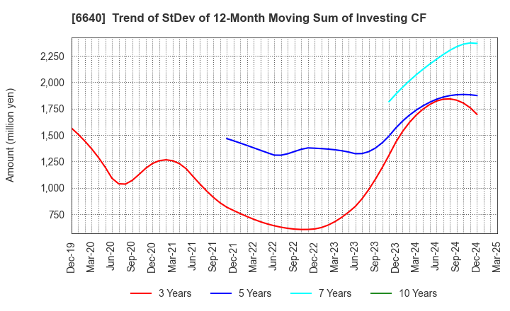 6640 I-PEX Inc.: Trend of StDev of 12-Month Moving Sum of Investing CF