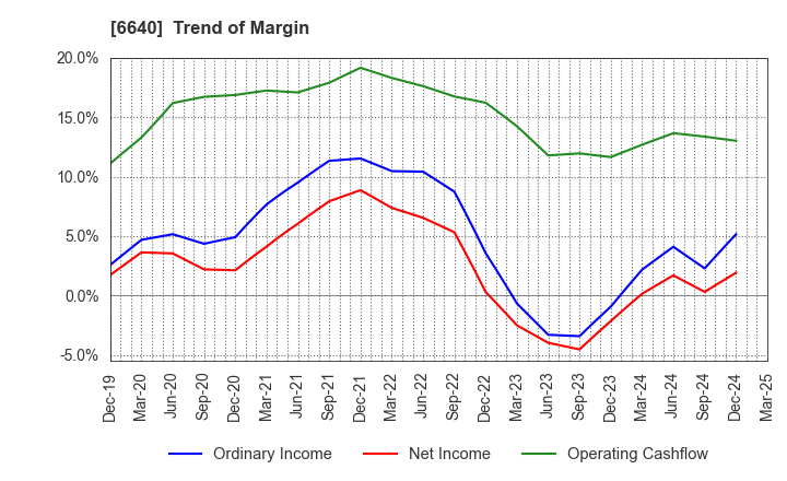 6640 I-PEX Inc.: Trend of Margin