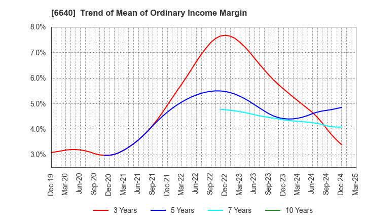 6640 I-PEX Inc.: Trend of Mean of Ordinary Income Margin
