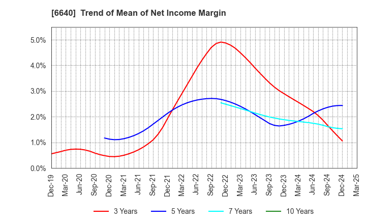 6640 I-PEX Inc.: Trend of Mean of Net Income Margin
