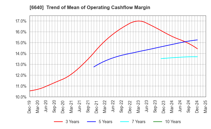 6640 I-PEX Inc.: Trend of Mean of Operating Cashflow Margin