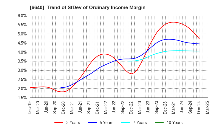 6640 I-PEX Inc.: Trend of StDev of Ordinary Income Margin