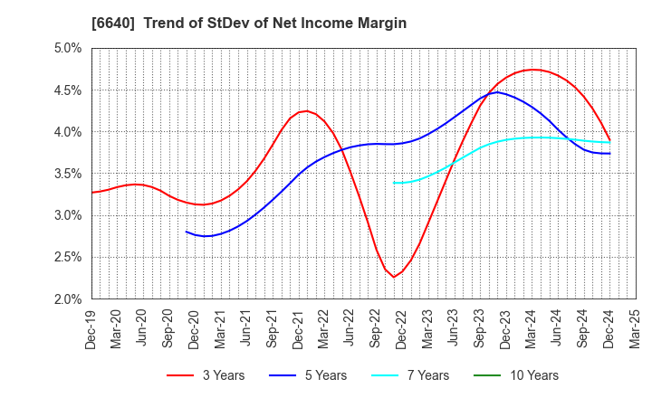 6640 I-PEX Inc.: Trend of StDev of Net Income Margin