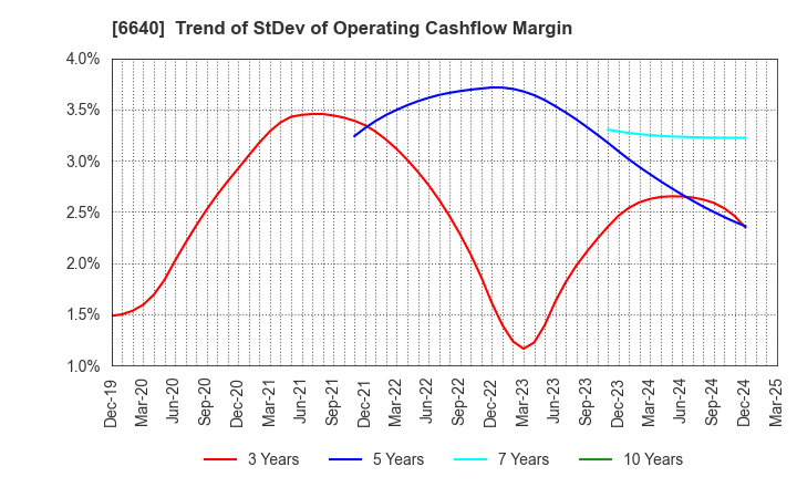 6640 I-PEX Inc.: Trend of StDev of Operating Cashflow Margin