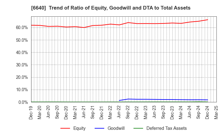 6640 I-PEX Inc.: Trend of Ratio of Equity, Goodwill and DTA to Total Assets