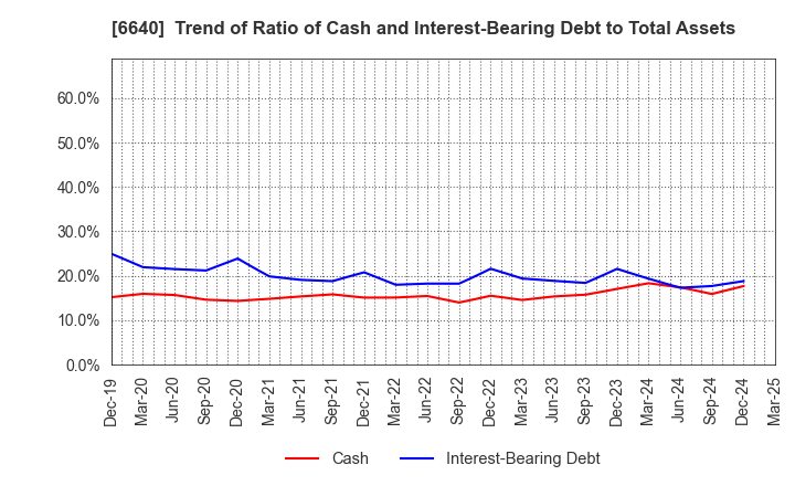 6640 I-PEX Inc.: Trend of Ratio of Cash and Interest-Bearing Debt to Total Assets