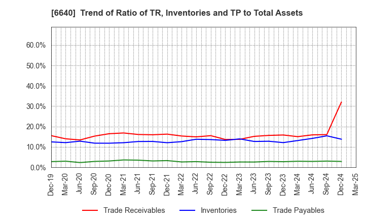 6640 I-PEX Inc.: Trend of Ratio of TR, Inventories and TP to Total Assets