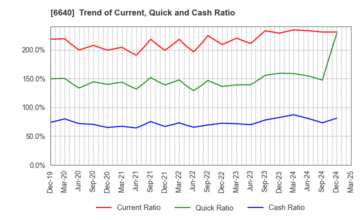 6640 I-PEX Inc.: Trend of Current, Quick and Cash Ratio