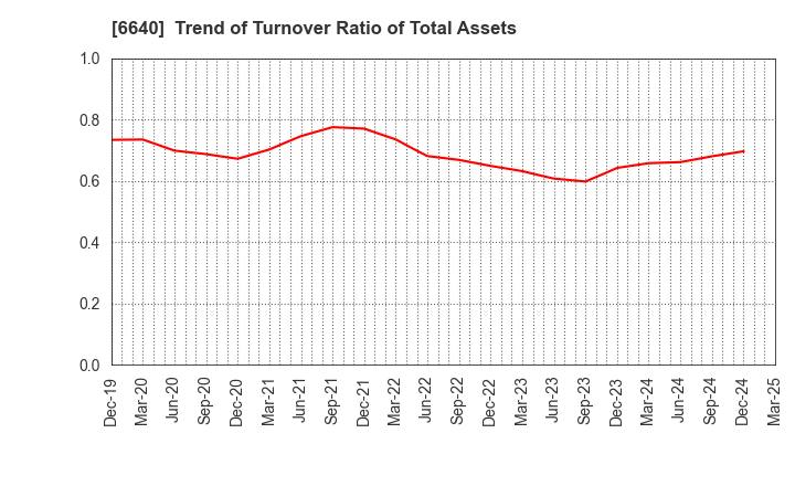 6640 I-PEX Inc.: Trend of Turnover Ratio of Total Assets