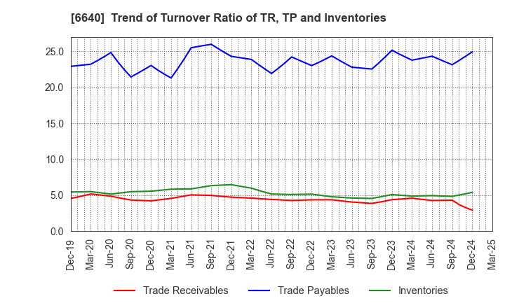 6640 I-PEX Inc.: Trend of Turnover Ratio of TR, TP and Inventories