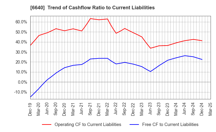 6640 I-PEX Inc.: Trend of Cashflow Ratio to Current Liabilities