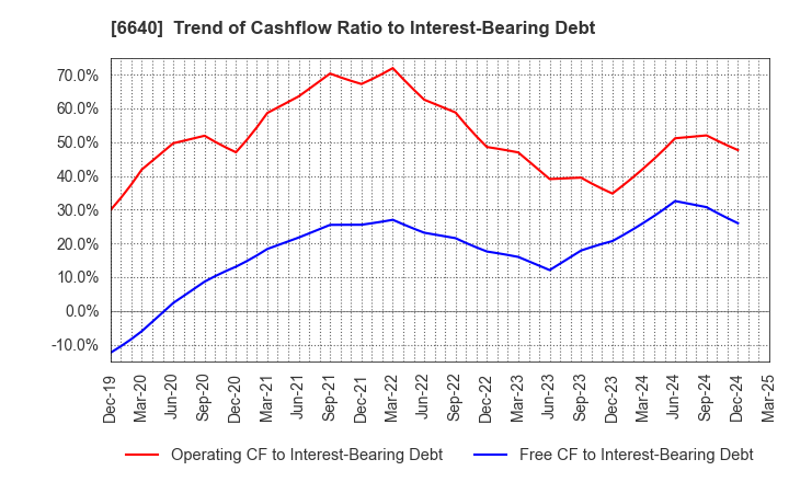 6640 I-PEX Inc.: Trend of Cashflow Ratio to Interest-Bearing Debt