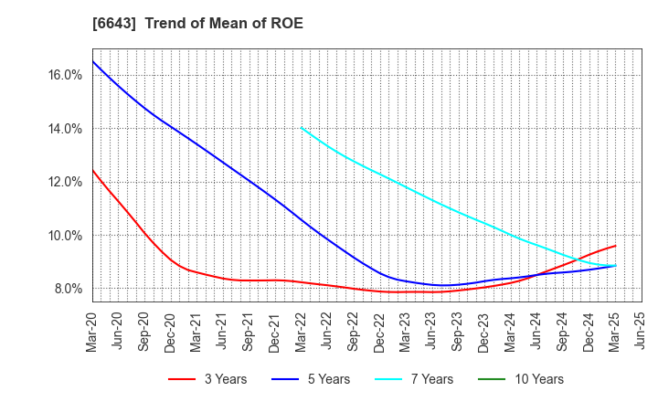 6643 Togami Electric Mfg.Co.,Ltd.: Trend of Mean of ROE