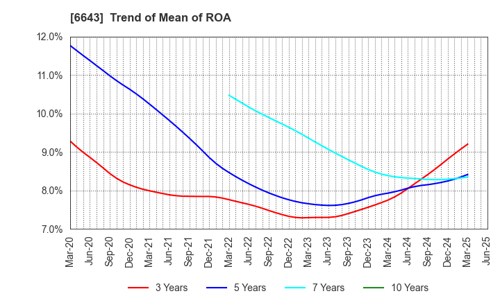 6643 Togami Electric Mfg.Co.,Ltd.: Trend of Mean of ROA