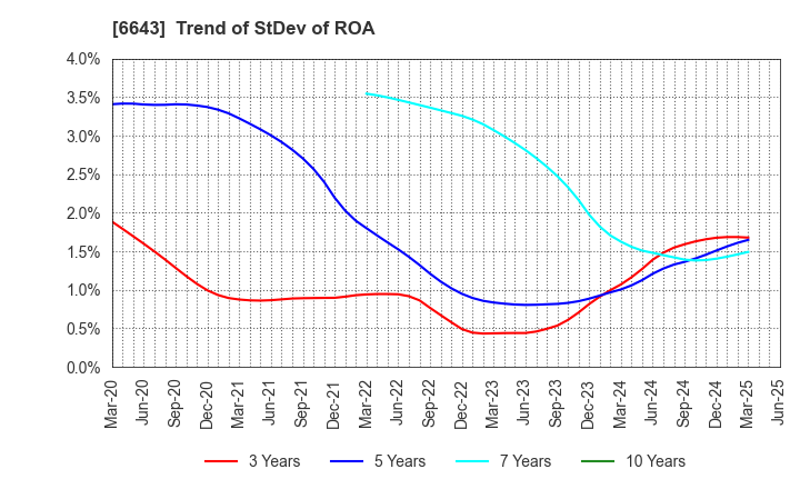 6643 Togami Electric Mfg.Co.,Ltd.: Trend of StDev of ROA