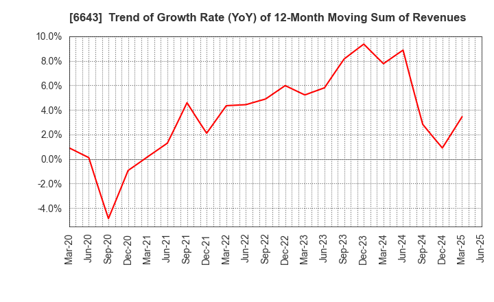 6643 Togami Electric Mfg.Co.,Ltd.: Trend of Growth Rate (YoY) of 12-Month Moving Sum of Revenues