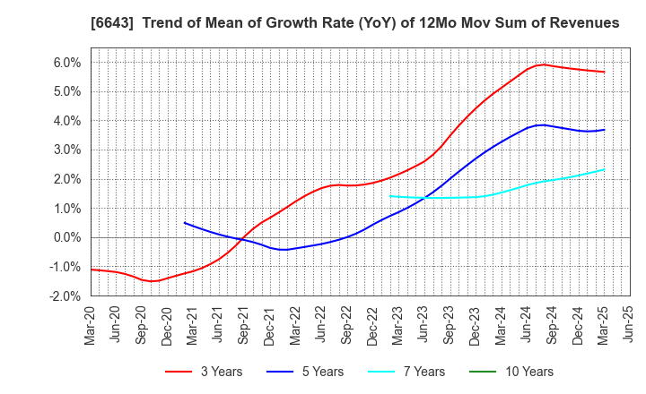 6643 Togami Electric Mfg.Co.,Ltd.: Trend of Mean of Growth Rate (YoY) of 12Mo Mov Sum of Revenues
