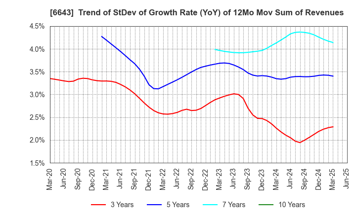 6643 Togami Electric Mfg.Co.,Ltd.: Trend of StDev of Growth Rate (YoY) of 12Mo Mov Sum of Revenues