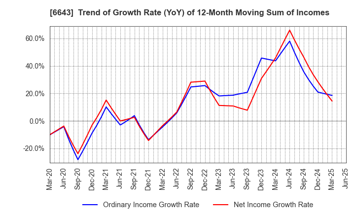 6643 Togami Electric Mfg.Co.,Ltd.: Trend of Growth Rate (YoY) of 12-Month Moving Sum of Incomes