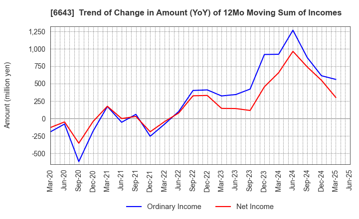 6643 Togami Electric Mfg.Co.,Ltd.: Trend of Change in Amount (YoY) of 12Mo Moving Sum of Incomes