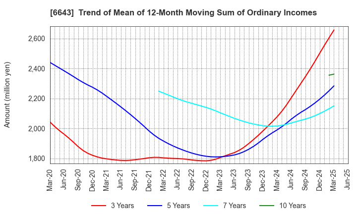 6643 Togami Electric Mfg.Co.,Ltd.: Trend of Mean of 12-Month Moving Sum of Ordinary Incomes