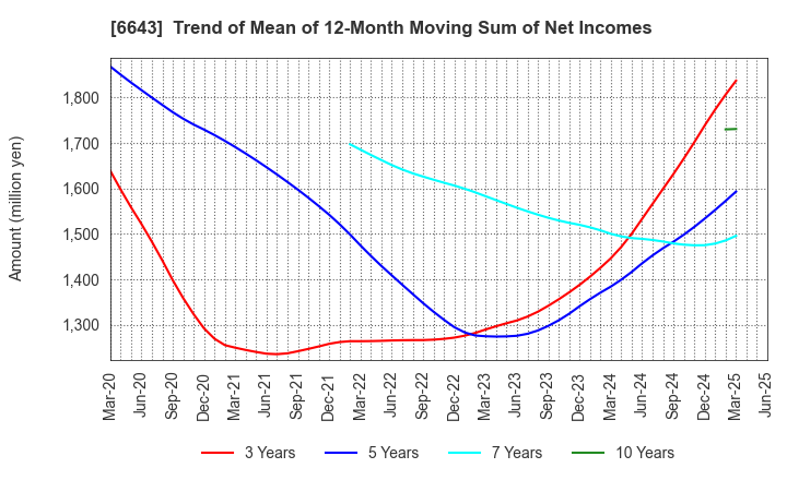 6643 Togami Electric Mfg.Co.,Ltd.: Trend of Mean of 12-Month Moving Sum of Net Incomes